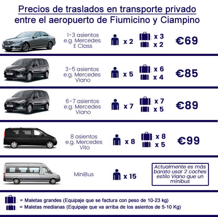 traslados entre los aeropuertos de Fiumicino y Ciampino