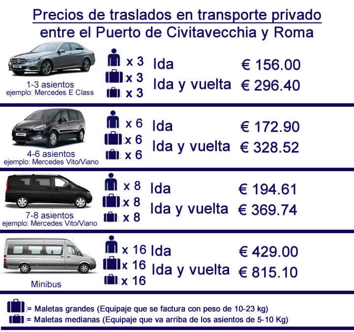 Precios de traslados privados entre Roma y Civitavecchia